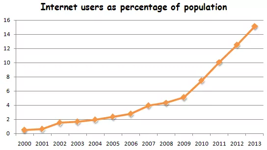 This is an image of graph showing internet users.